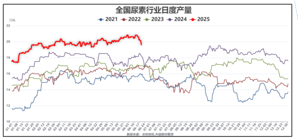 趣炒股 尿素：供应保持高位 关注出口政策调整