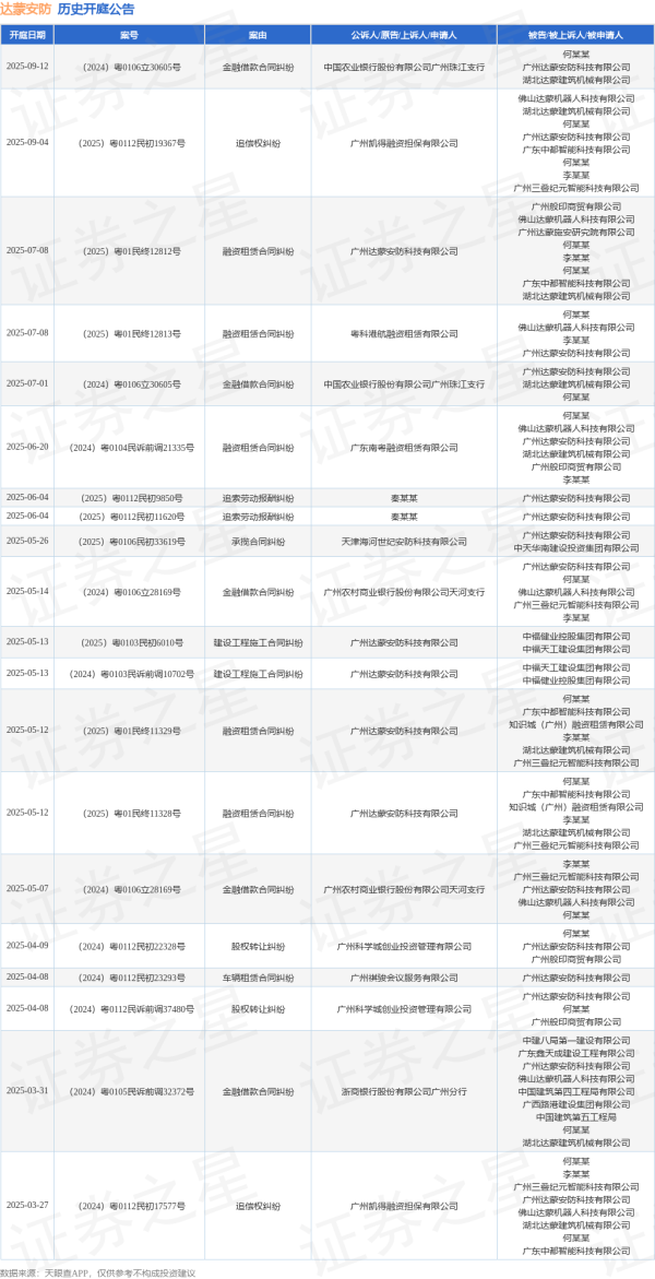 指南针股票 达蒙安防作为被告/被上诉人的1起涉及金融借款合同纠纷的诉讼将于2025年7月1日开庭