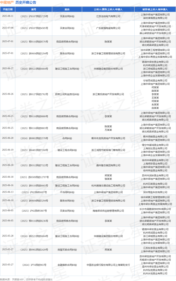 联丰优配 中梁地产作为被告/被上诉人的1起涉及服务合同纠纷的诉讼将于2025年7月1日开庭