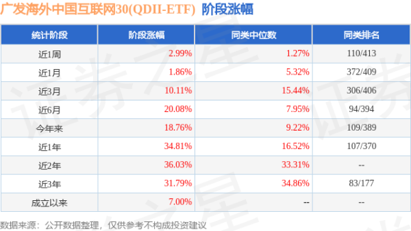 股牛配 二季报点评：广发海外中国互联网30(QDII-ETF)基金季度涨幅-3.80%