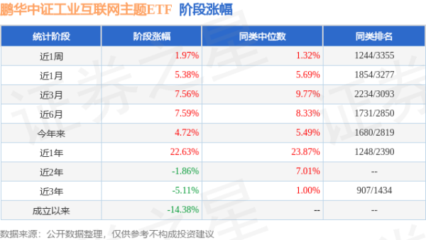 牛客栈 二季报点评：鹏华中证工业互联网主题ETF基金季度涨幅-2.32%