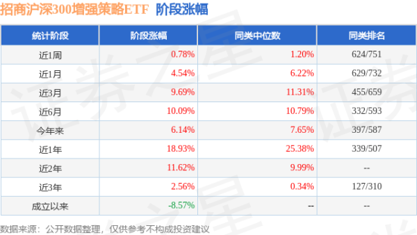 天津配资大本营 二季报点评：招商沪深300增强策略ETF基金季度涨幅2.91%