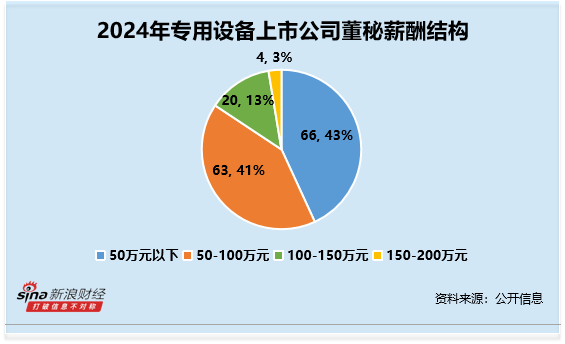 宏融信 专用设备行业董秘观察：天地科技范建为博士学历 薪酬达118万元