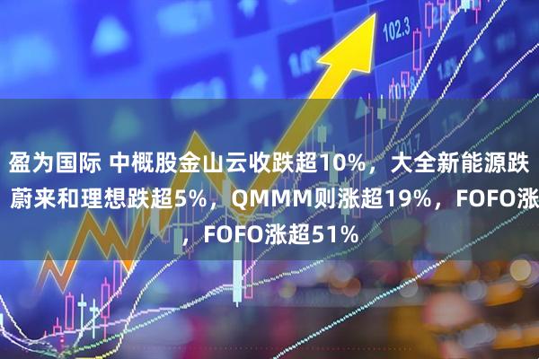 盈为国际 中概股金山云收跌超10%，大全新能源跌超8%，蔚来和理想跌超5%，QMMM则涨超19%，FOFO涨超51%