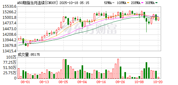 奇点财富 富时A50期指连续夜盘收跌0.02%